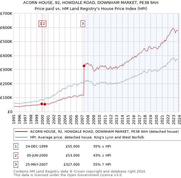 ACORN HOUSE, 92, HOWDALE ROAD, DOWNHAM MARKET, PE38 9AH: Price paid vs HM Land Registry's House Price Index