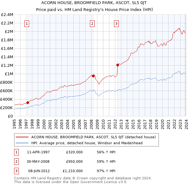 ACORN HOUSE, BROOMFIELD PARK, ASCOT, SL5 0JT: Price paid vs HM Land Registry's House Price Index