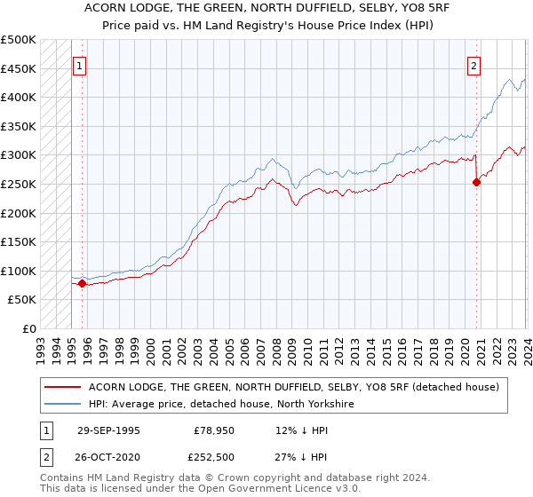 ACORN LODGE, THE GREEN, NORTH DUFFIELD, SELBY, YO8 5RF: Price paid vs HM Land Registry's House Price Index