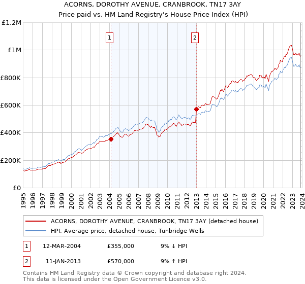 ACORNS, DOROTHY AVENUE, CRANBROOK, TN17 3AY: Price paid vs HM Land Registry's House Price Index