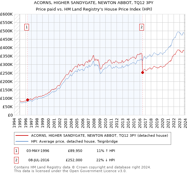 ACORNS, HIGHER SANDYGATE, NEWTON ABBOT, TQ12 3PY: Price paid vs HM Land Registry's House Price Index