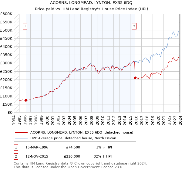 ACORNS, LONGMEAD, LYNTON, EX35 6DQ: Price paid vs HM Land Registry's House Price Index