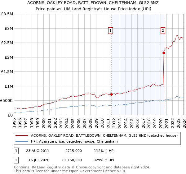 ACORNS, OAKLEY ROAD, BATTLEDOWN, CHELTENHAM, GL52 6NZ: Price paid vs HM Land Registry's House Price Index