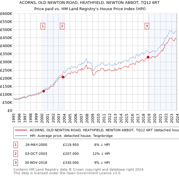 ACORNS, OLD NEWTON ROAD, HEATHFIELD, NEWTON ABBOT, TQ12 6RT: Price paid vs HM Land Registry's House Price Index