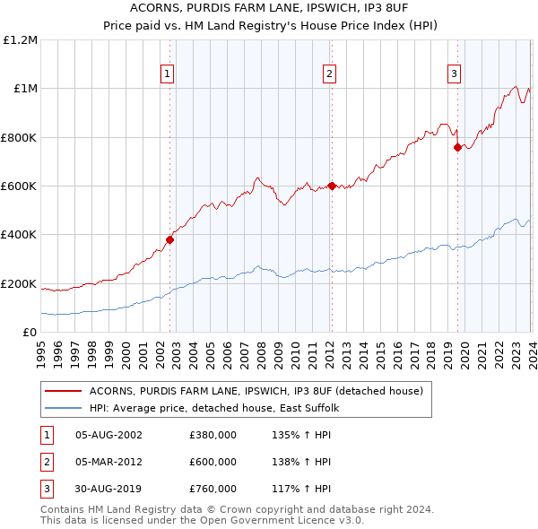 ACORNS, PURDIS FARM LANE, IPSWICH, IP3 8UF: Price paid vs HM Land Registry's House Price Index