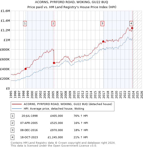 ACORNS, PYRFORD ROAD, WOKING, GU22 8UQ: Price paid vs HM Land Registry's House Price Index