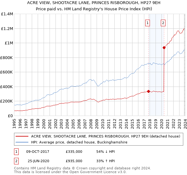 ACRE VIEW, SHOOTACRE LANE, PRINCES RISBOROUGH, HP27 9EH: Price paid vs HM Land Registry's House Price Index