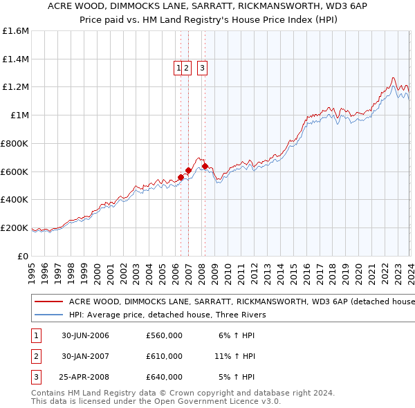 ACRE WOOD, DIMMOCKS LANE, SARRATT, RICKMANSWORTH, WD3 6AP: Price paid vs HM Land Registry's House Price Index