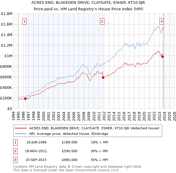 ACRES END, BLAKEDEN DRIVE, CLAYGATE, ESHER, KT10 0JR: Price paid vs HM Land Registry's House Price Index