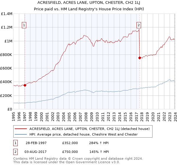 ACRESFIELD, ACRES LANE, UPTON, CHESTER, CH2 1LJ: Price paid vs HM Land Registry's House Price Index