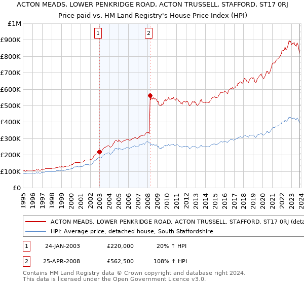 ACTON MEADS, LOWER PENKRIDGE ROAD, ACTON TRUSSELL, STAFFORD, ST17 0RJ: Price paid vs HM Land Registry's House Price Index
