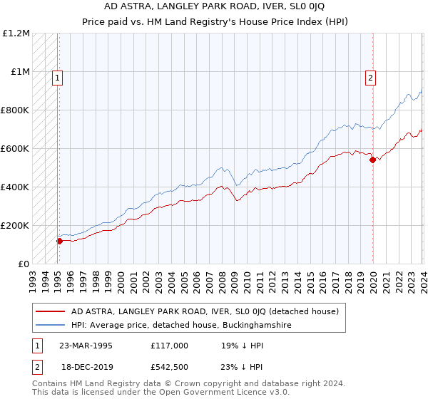 AD ASTRA, LANGLEY PARK ROAD, IVER, SL0 0JQ: Price paid vs HM Land Registry's House Price Index