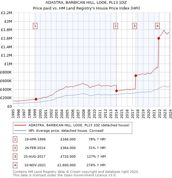 ADASTRA, BARBICAN HILL, LOOE, PL13 1DZ: Price paid vs HM Land Registry's House Price Index