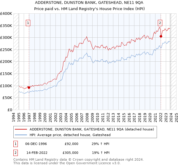 ADDERSTONE, DUNSTON BANK, GATESHEAD, NE11 9QA: Price paid vs HM Land Registry's House Price Index