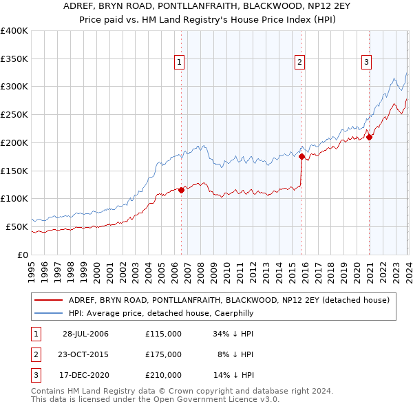 ADREF, BRYN ROAD, PONTLLANFRAITH, BLACKWOOD, NP12 2EY: Price paid vs HM Land Registry's House Price Index