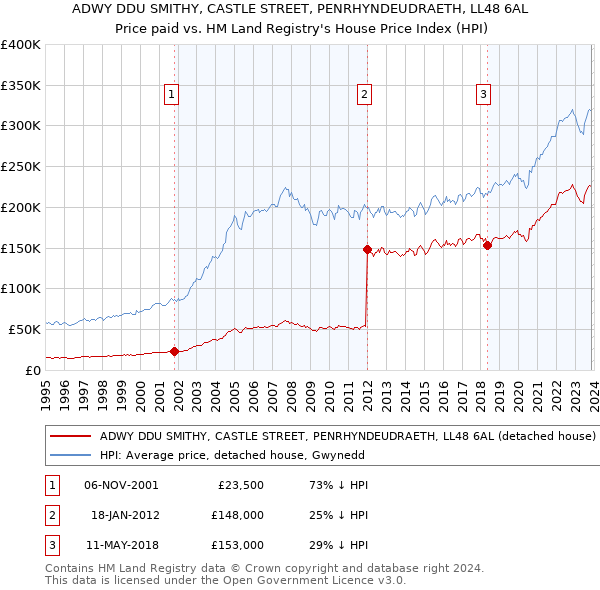 ADWY DDU SMITHY, CASTLE STREET, PENRHYNDEUDRAETH, LL48 6AL: Price paid vs HM Land Registry's House Price Index