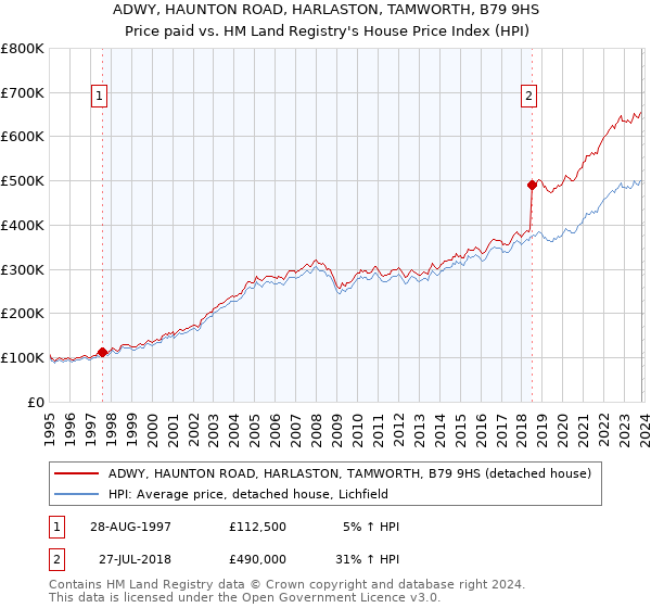 ADWY, HAUNTON ROAD, HARLASTON, TAMWORTH, B79 9HS: Price paid vs HM Land Registry's House Price Index