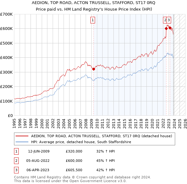 AEDION, TOP ROAD, ACTON TRUSSELL, STAFFORD, ST17 0RQ: Price paid vs HM Land Registry's House Price Index