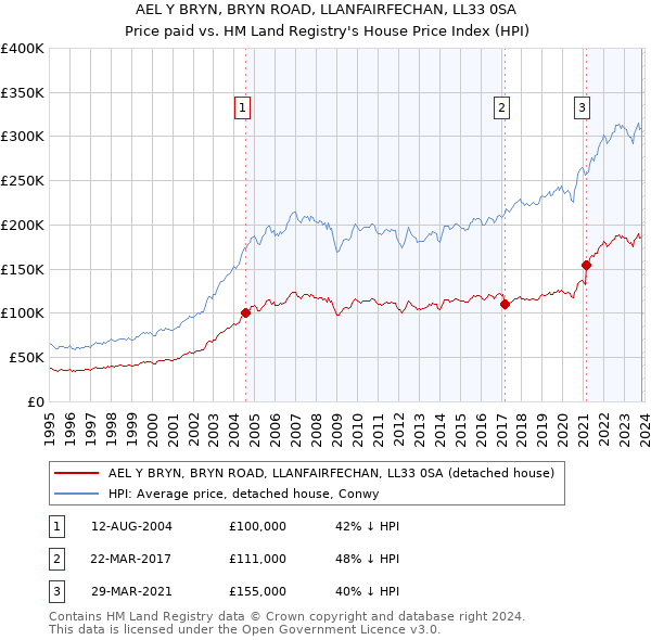 AEL Y BRYN, BRYN ROAD, LLANFAIRFECHAN, LL33 0SA: Price paid vs HM Land Registry's House Price Index