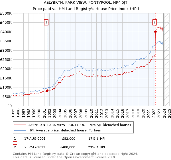 AELYBRYN, PARK VIEW, PONTYPOOL, NP4 5JT: Price paid vs HM Land Registry's House Price Index