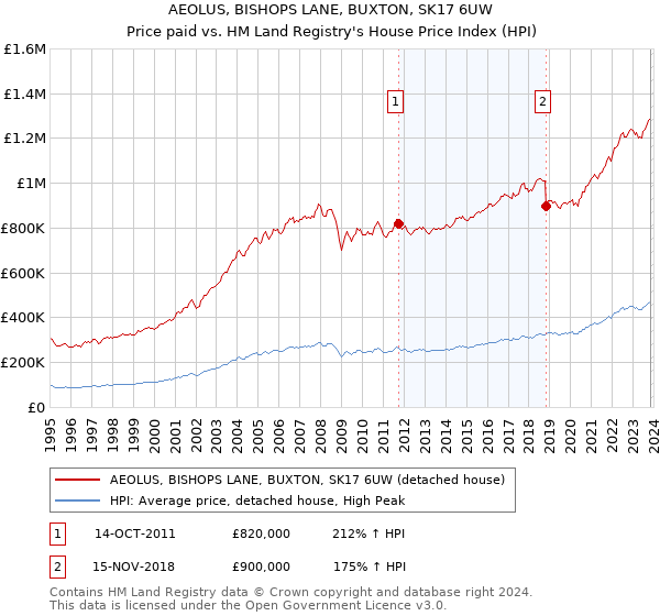 AEOLUS, BISHOPS LANE, BUXTON, SK17 6UW: Price paid vs HM Land Registry's House Price Index