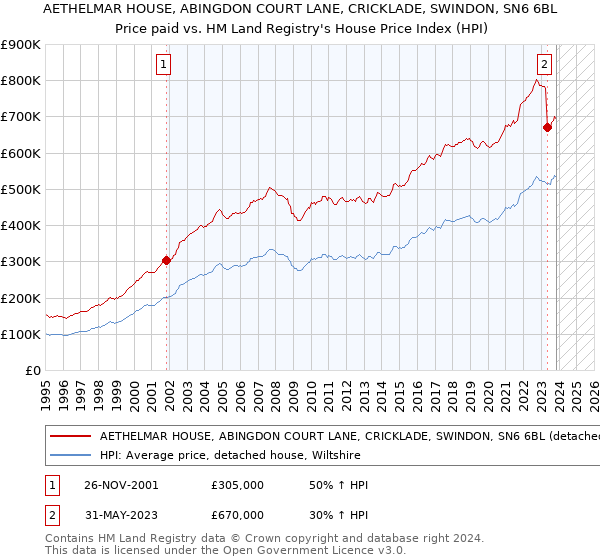 AETHELMAR HOUSE, ABINGDON COURT LANE, CRICKLADE, SWINDON, SN6 6BL: Price paid vs HM Land Registry's House Price Index