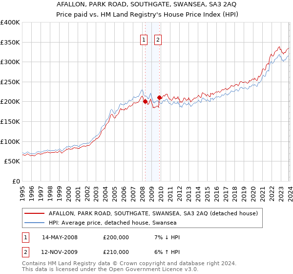 AFALLON, PARK ROAD, SOUTHGATE, SWANSEA, SA3 2AQ: Price paid vs HM Land Registry's House Price Index