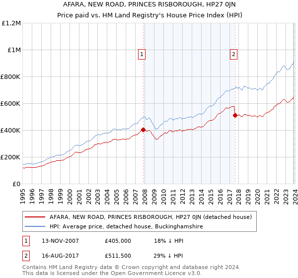 AFARA, NEW ROAD, PRINCES RISBOROUGH, HP27 0JN: Price paid vs HM Land Registry's House Price Index