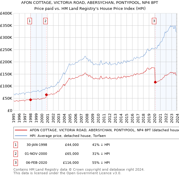 AFON COTTAGE, VICTORIA ROAD, ABERSYCHAN, PONTYPOOL, NP4 8PT: Price paid vs HM Land Registry's House Price Index