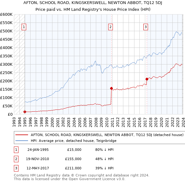 AFTON, SCHOOL ROAD, KINGSKERSWELL, NEWTON ABBOT, TQ12 5DJ: Price paid vs HM Land Registry's House Price Index