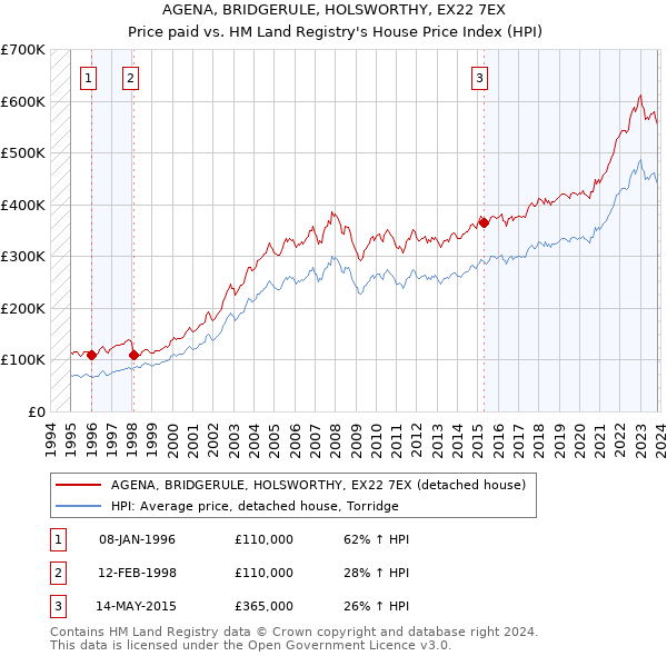 AGENA, BRIDGERULE, HOLSWORTHY, EX22 7EX: Price paid vs HM Land Registry's House Price Index