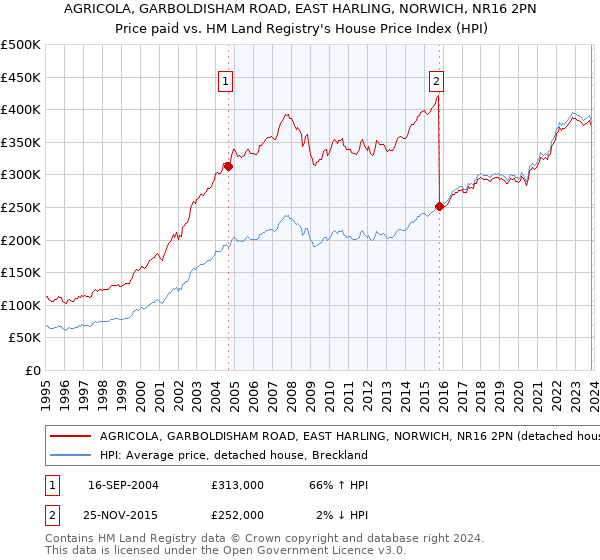 AGRICOLA, GARBOLDISHAM ROAD, EAST HARLING, NORWICH, NR16 2PN: Price paid vs HM Land Registry's House Price Index