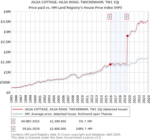 AILSA COTTAGE, AILSA ROAD, TWICKENHAM, TW1 1QJ: Price paid vs HM Land Registry's House Price Index
