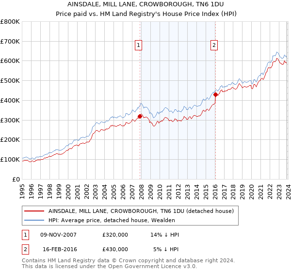 AINSDALE, MILL LANE, CROWBOROUGH, TN6 1DU: Price paid vs HM Land Registry's House Price Index