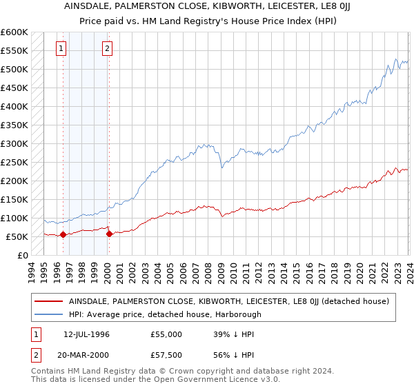 AINSDALE, PALMERSTON CLOSE, KIBWORTH, LEICESTER, LE8 0JJ: Price paid vs HM Land Registry's House Price Index