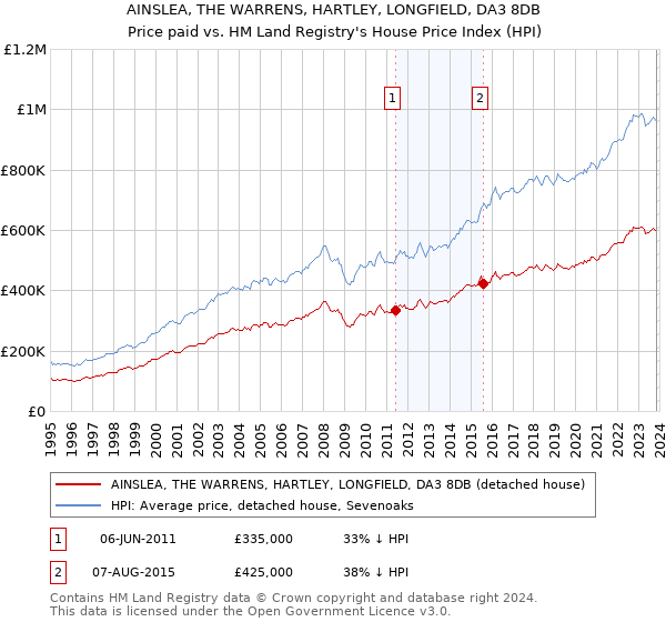 AINSLEA, THE WARRENS, HARTLEY, LONGFIELD, DA3 8DB: Price paid vs HM Land Registry's House Price Index