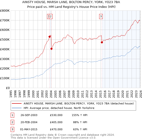 AINSTY HOUSE, MARSH LANE, BOLTON PERCY, YORK, YO23 7BA: Price paid vs HM Land Registry's House Price Index