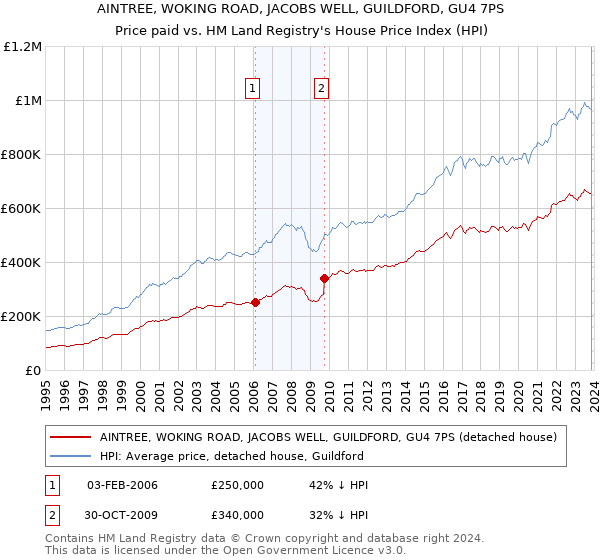 AINTREE, WOKING ROAD, JACOBS WELL, GUILDFORD, GU4 7PS: Price paid vs HM Land Registry's House Price Index