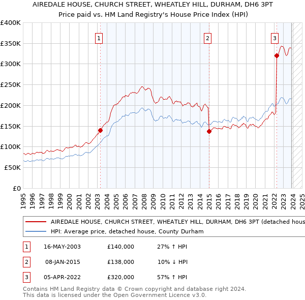 AIREDALE HOUSE, CHURCH STREET, WHEATLEY HILL, DURHAM, DH6 3PT: Price paid vs HM Land Registry's House Price Index