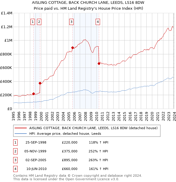 AISLING COTTAGE, BACK CHURCH LANE, LEEDS, LS16 8DW: Price paid vs HM Land Registry's House Price Index