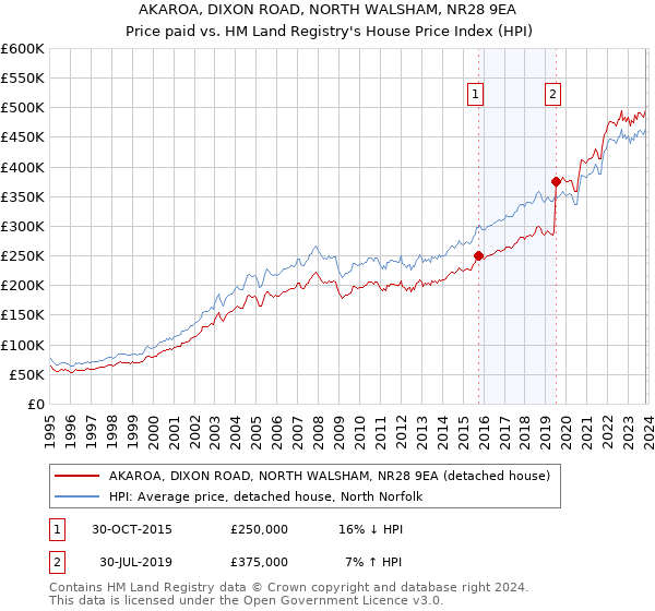 AKAROA, DIXON ROAD, NORTH WALSHAM, NR28 9EA: Price paid vs HM Land Registry's House Price Index
