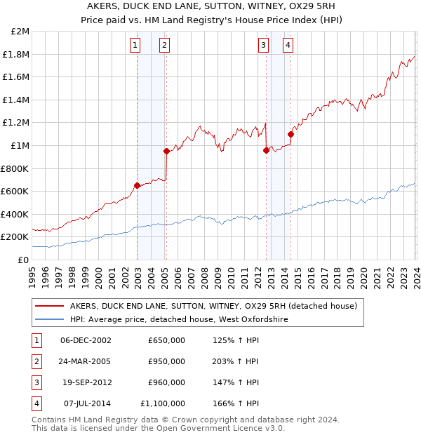AKERS, DUCK END LANE, SUTTON, WITNEY, OX29 5RH: Price paid vs HM Land Registry's House Price Index