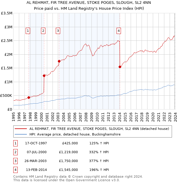 AL REHMAT, FIR TREE AVENUE, STOKE POGES, SLOUGH, SL2 4NN: Price paid vs HM Land Registry's House Price Index