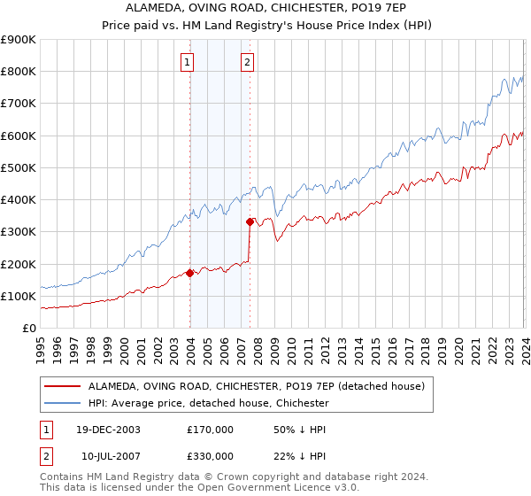 ALAMEDA, OVING ROAD, CHICHESTER, PO19 7EP: Price paid vs HM Land Registry's House Price Index