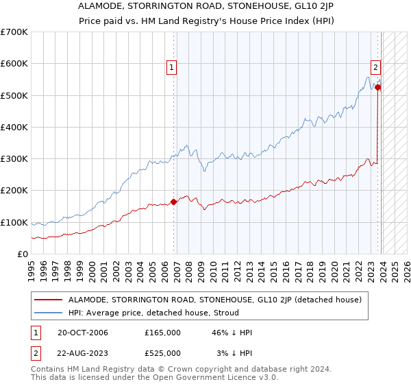 ALAMODE, STORRINGTON ROAD, STONEHOUSE, GL10 2JP: Price paid vs HM Land Registry's House Price Index
