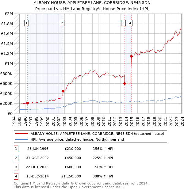 ALBANY HOUSE, APPLETREE LANE, CORBRIDGE, NE45 5DN: Price paid vs HM Land Registry's House Price Index