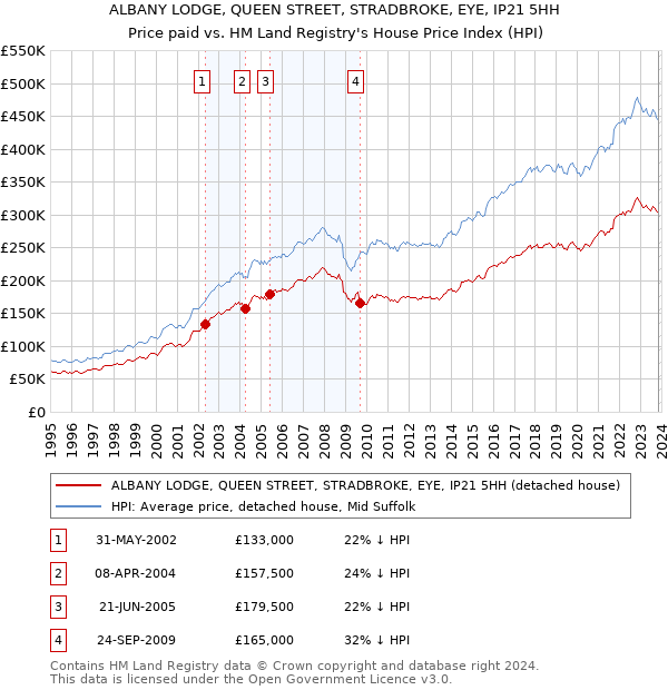 ALBANY LODGE, QUEEN STREET, STRADBROKE, EYE, IP21 5HH: Price paid vs HM Land Registry's House Price Index
