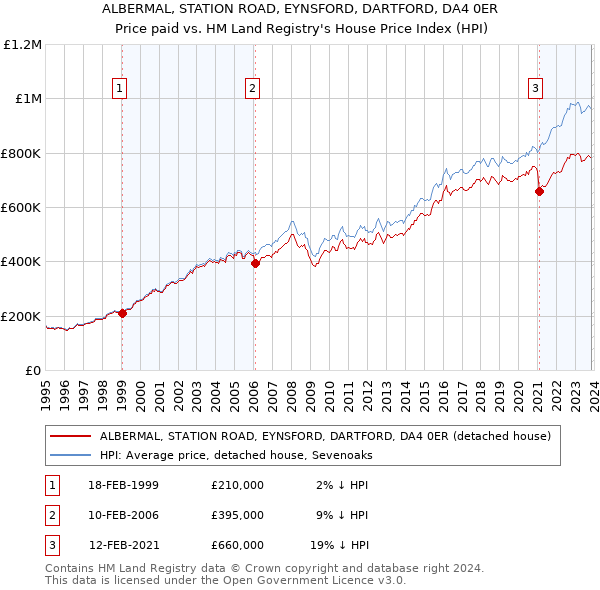 ALBERMAL, STATION ROAD, EYNSFORD, DARTFORD, DA4 0ER: Price paid vs HM Land Registry's House Price Index