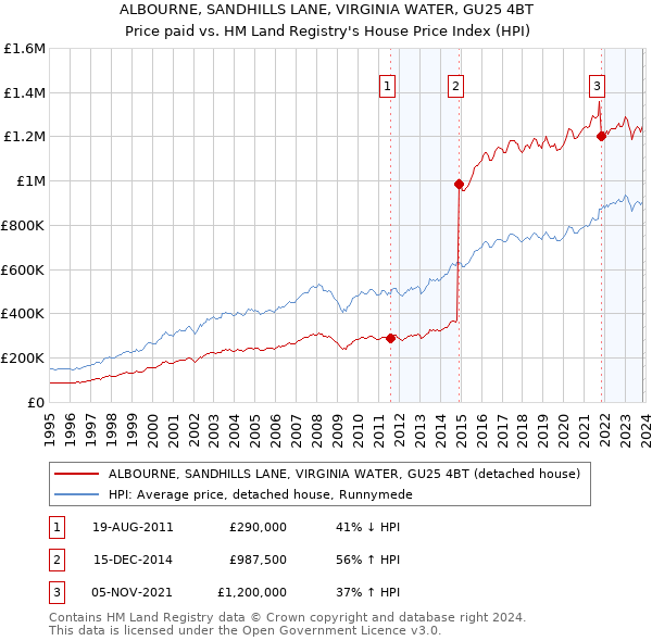 ALBOURNE, SANDHILLS LANE, VIRGINIA WATER, GU25 4BT: Price paid vs HM Land Registry's House Price Index