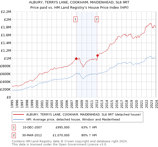 ALBURY, TERRYS LANE, COOKHAM, MAIDENHEAD, SL6 9RT: Price paid vs HM Land Registry's House Price Index